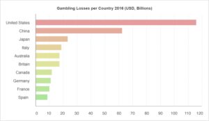 gambling-losses-per-country-2016